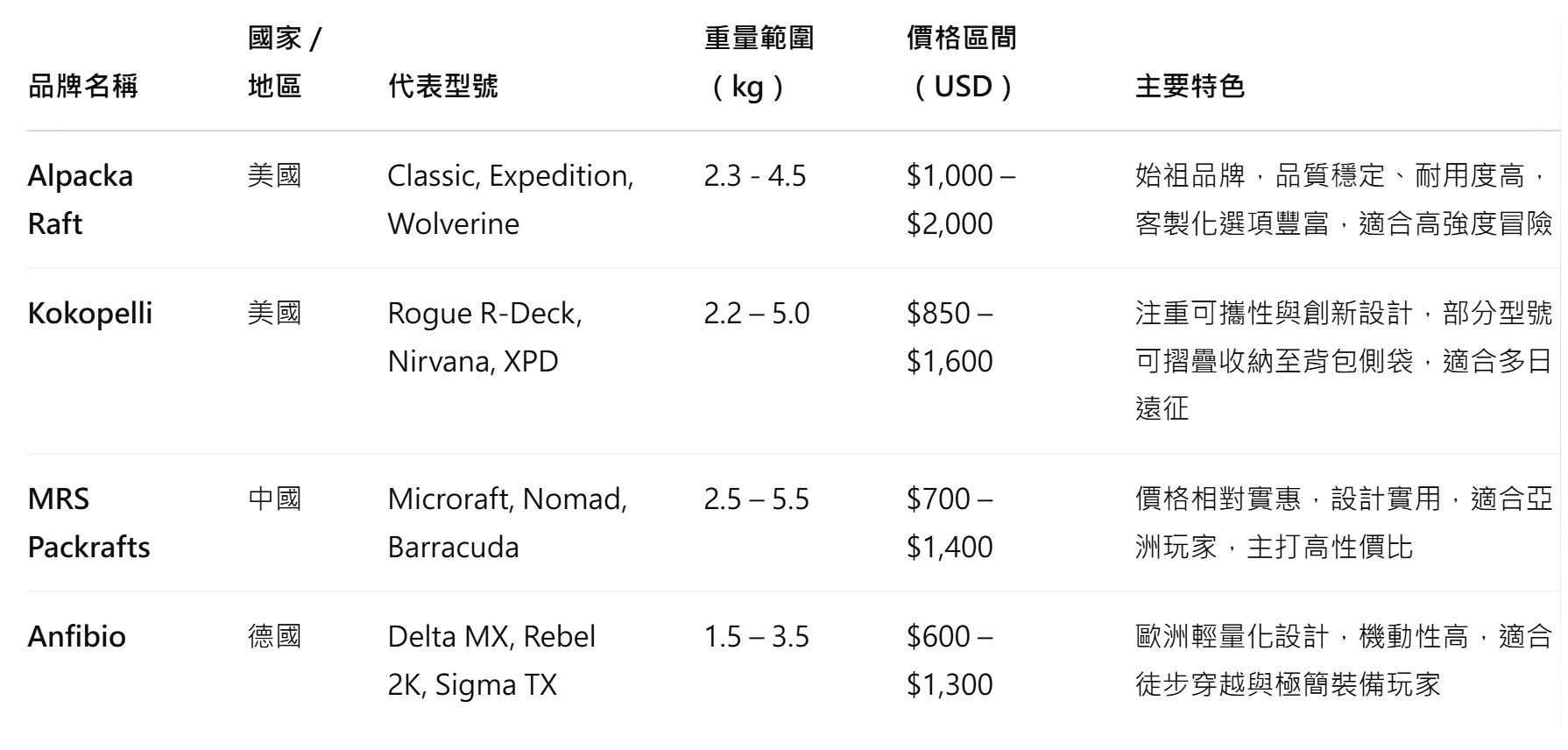 背包艇價格多少?成本解析全球 4大背包艇品牌推薦 3 背包艇品牌價格表